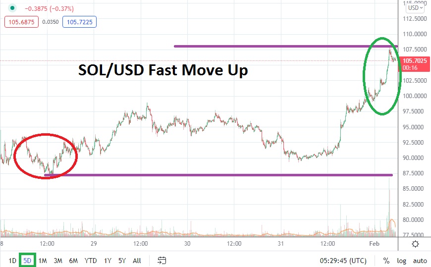 Análisis Técnico del SOL/USD Análisis Técnico del SOL/USD